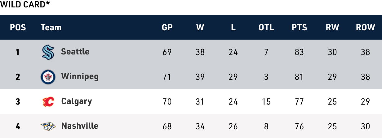 NHL Playoff Push Which teams have tie breaker advantages