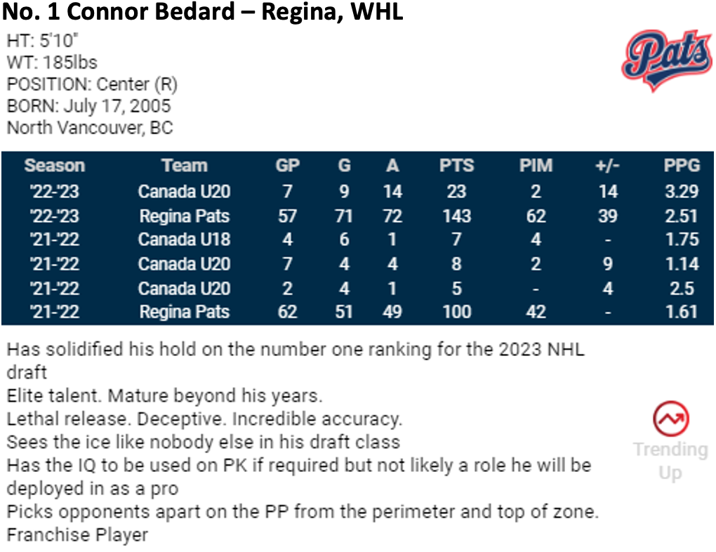 2023 NHL Draft Rankings Top 100