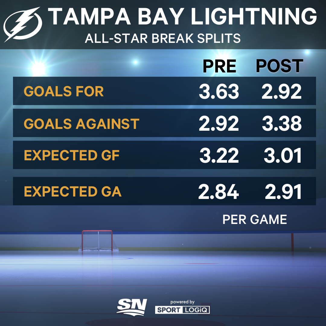 Are the Tampa Bay Lightning ripe for a Round 1 playoff letdown?