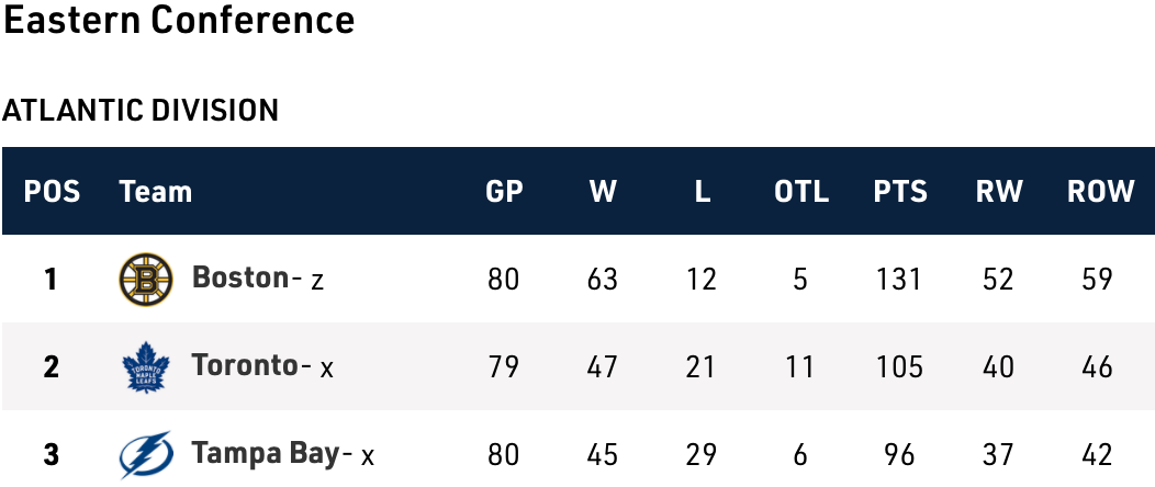 Pacific Division playoff schedule set