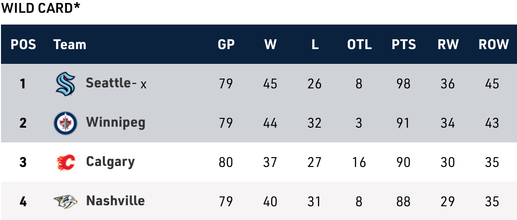 Stanley Cup Playoff Push: How standings are shaping the trade deadline