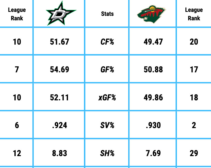 5 things to know about the Stars-Wild series in Round 1 of the