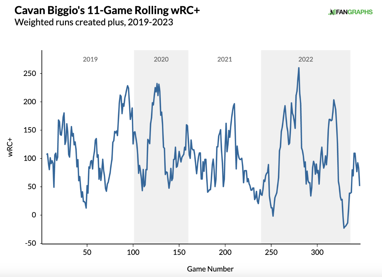 Cavan Biggio may not be a sure-thing in 2021 fantasy baseball - Fake Teams