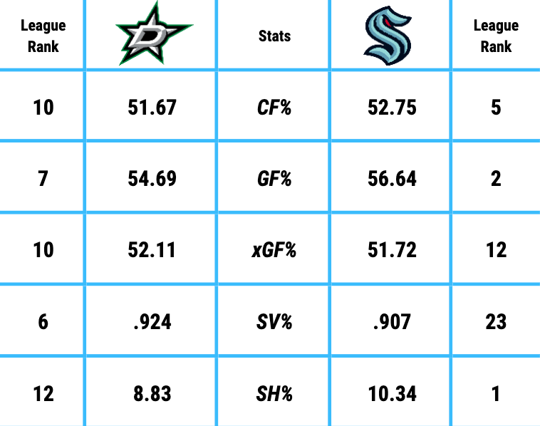 Dallas Looks to Close Out Seattle in Only NHL Game Saturday – NBC 5  Dallas-Fort Worth