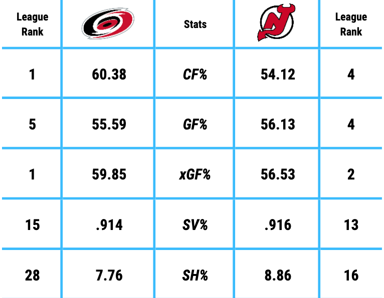 Hurricanes top Devils, go up 2-0 in 2nd-round playoff series – WWLP