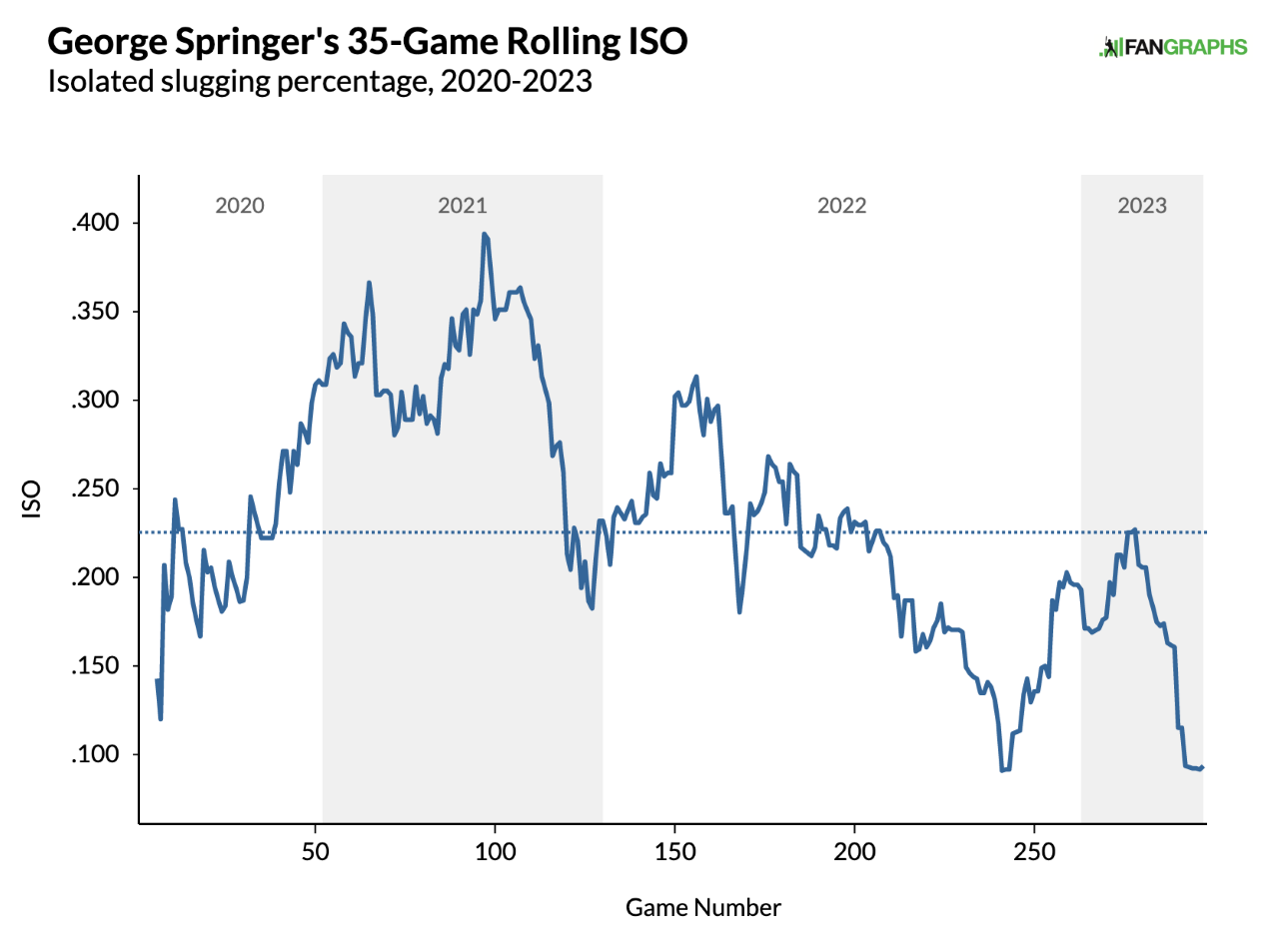 A deep dive into George Springer's slow start at the plate