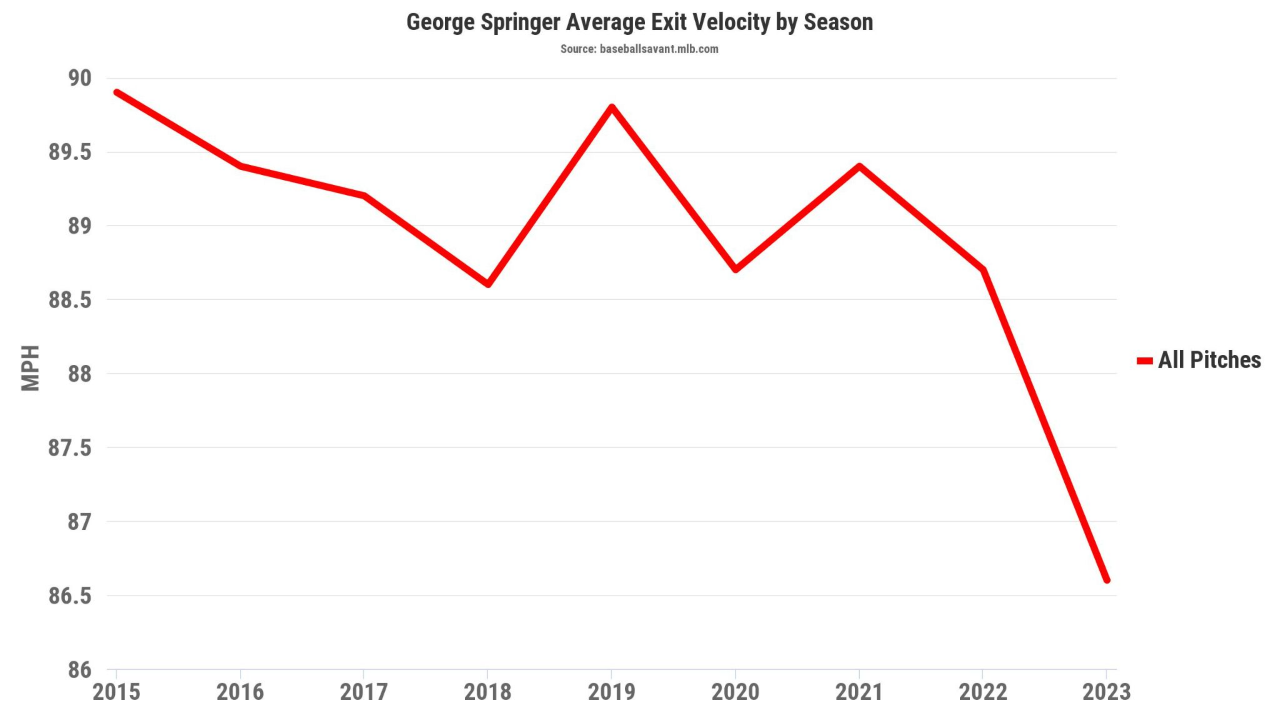 A deep dive into George Springer's slow start at the plate