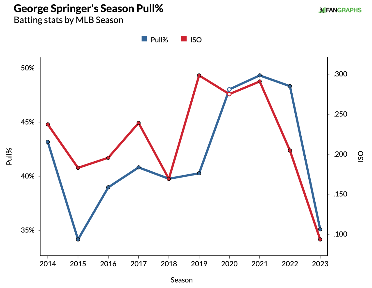 George Springer makes an adjustment - Beyond the Box Score