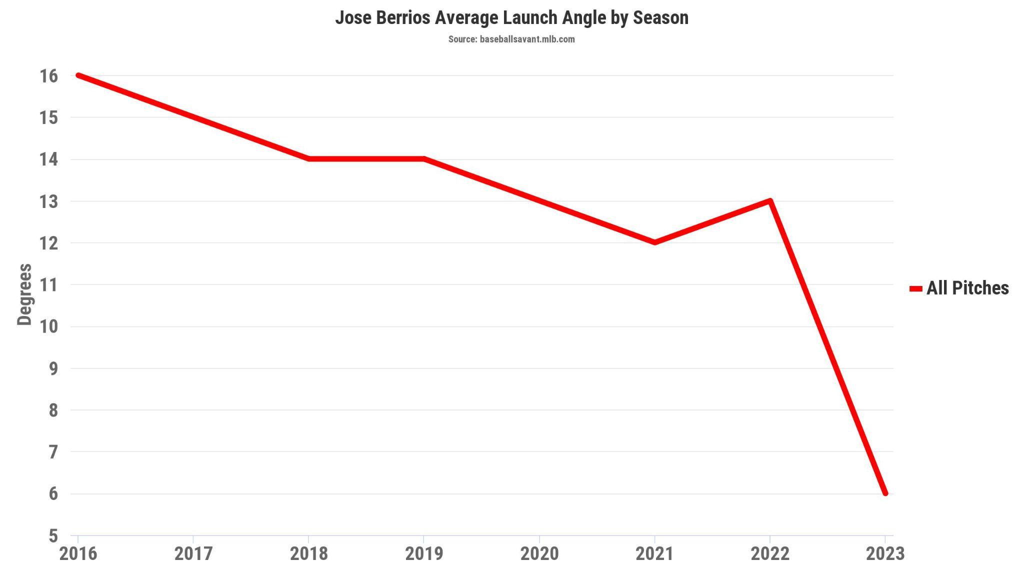 Blue Jays Looking For José Berríos to Bounce Back in 2023