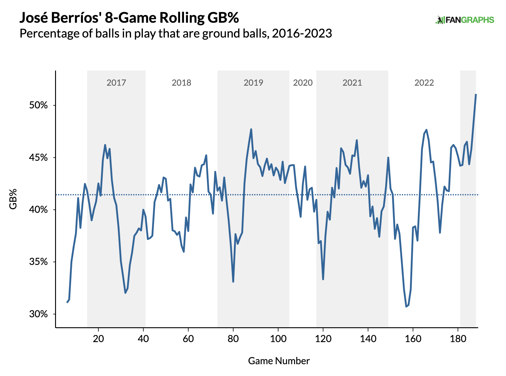 A BIG Reason Why Jose Berrios Will Bounce Back In 2023! Blue Jays