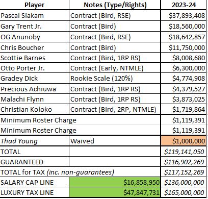 Raptors offseason outlook: Free agents, contracts, draft picks