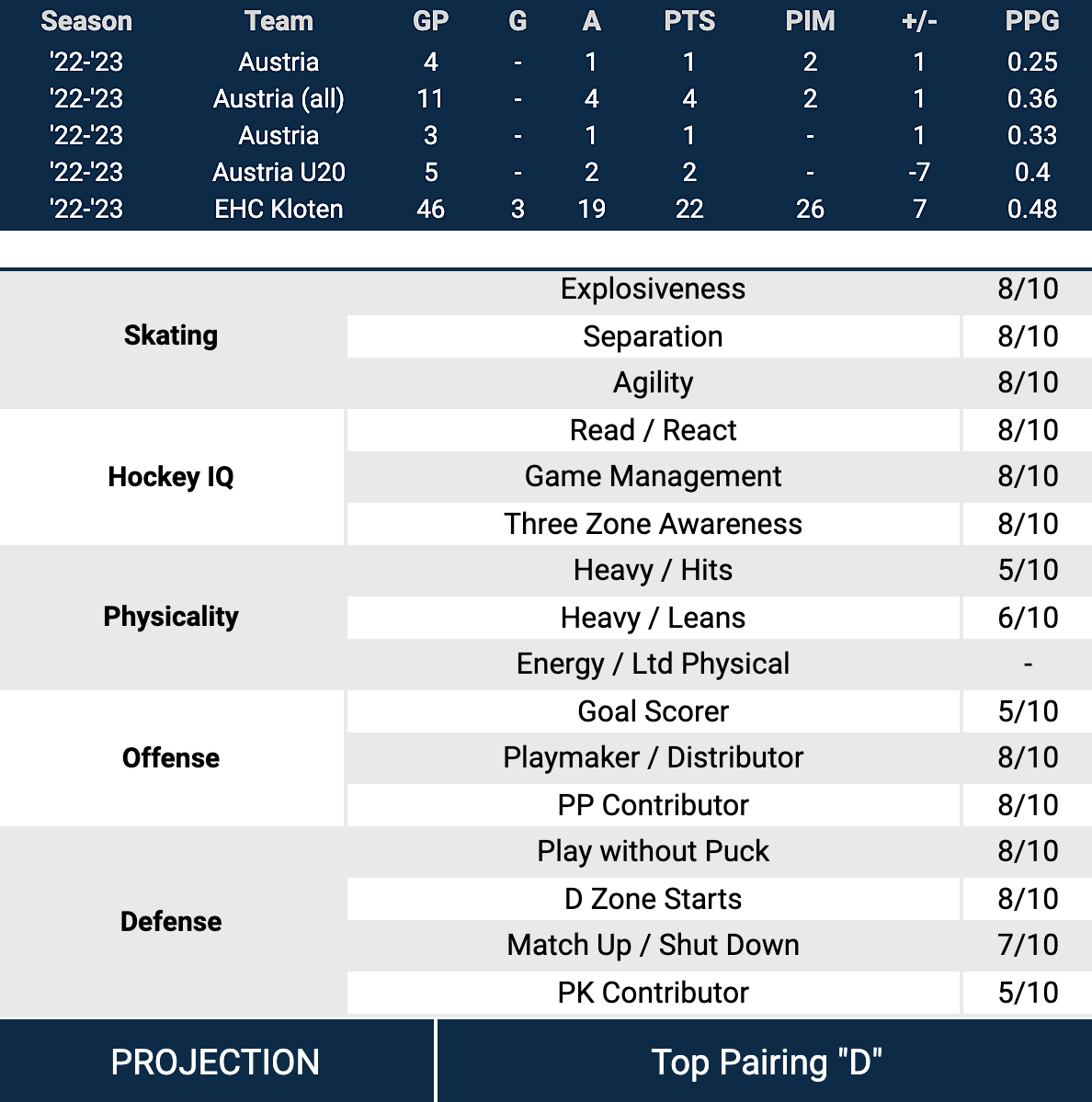 2023 Draft Profile: David Reinbacher –