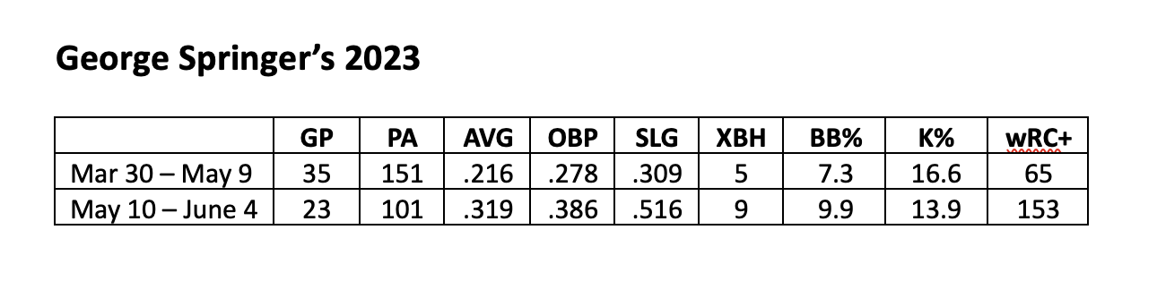 What's behind George Springer's return to form? It's all about the process