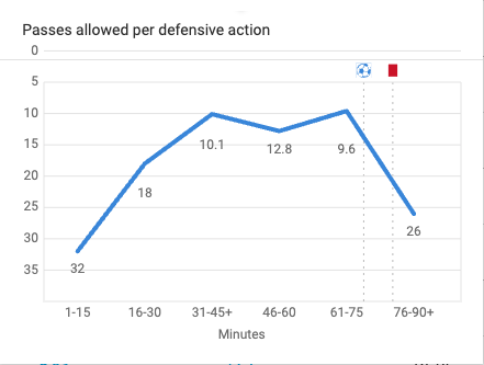 Panama's PPDA vs. Costa Rica on March 28. (via Wyscout)