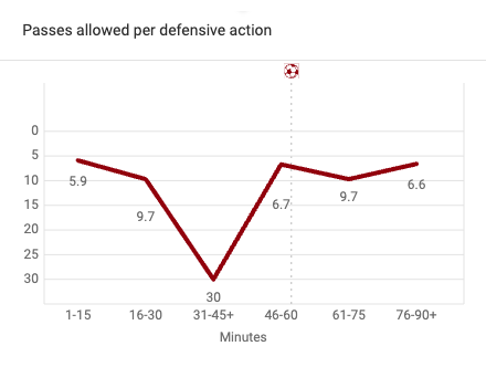 Panama's PPDA vs. Canada on March 30, 2022. (via Wyscout)