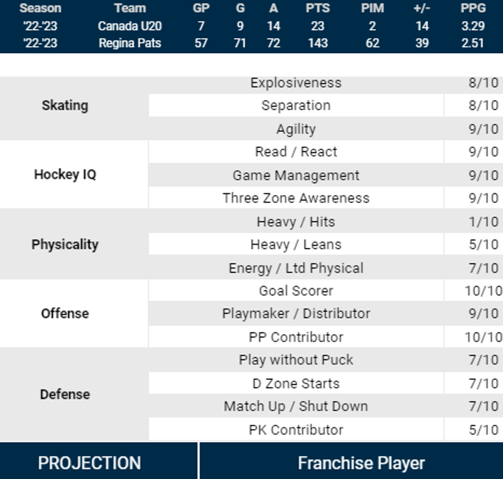 NHL Fantasy Mock Draft, 2022-2023 Full League