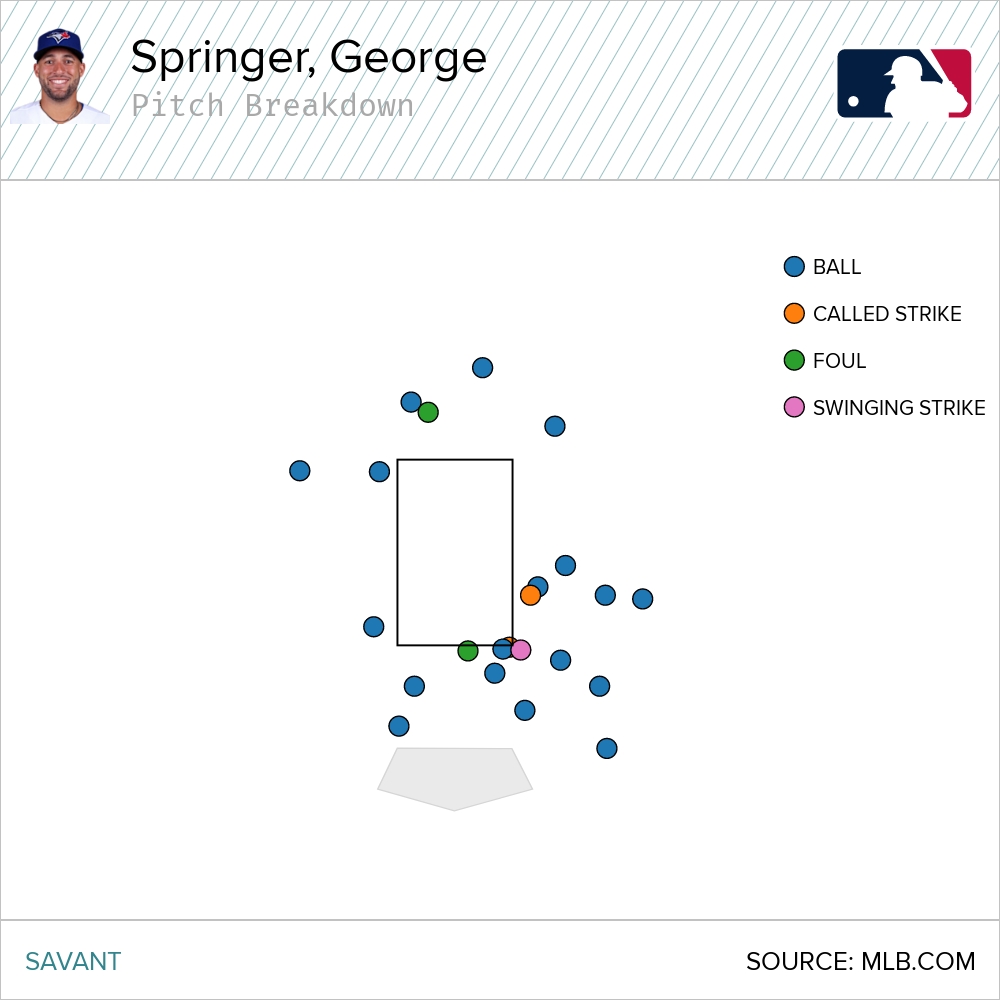 A deep dive into George Springer's slow start at the plate