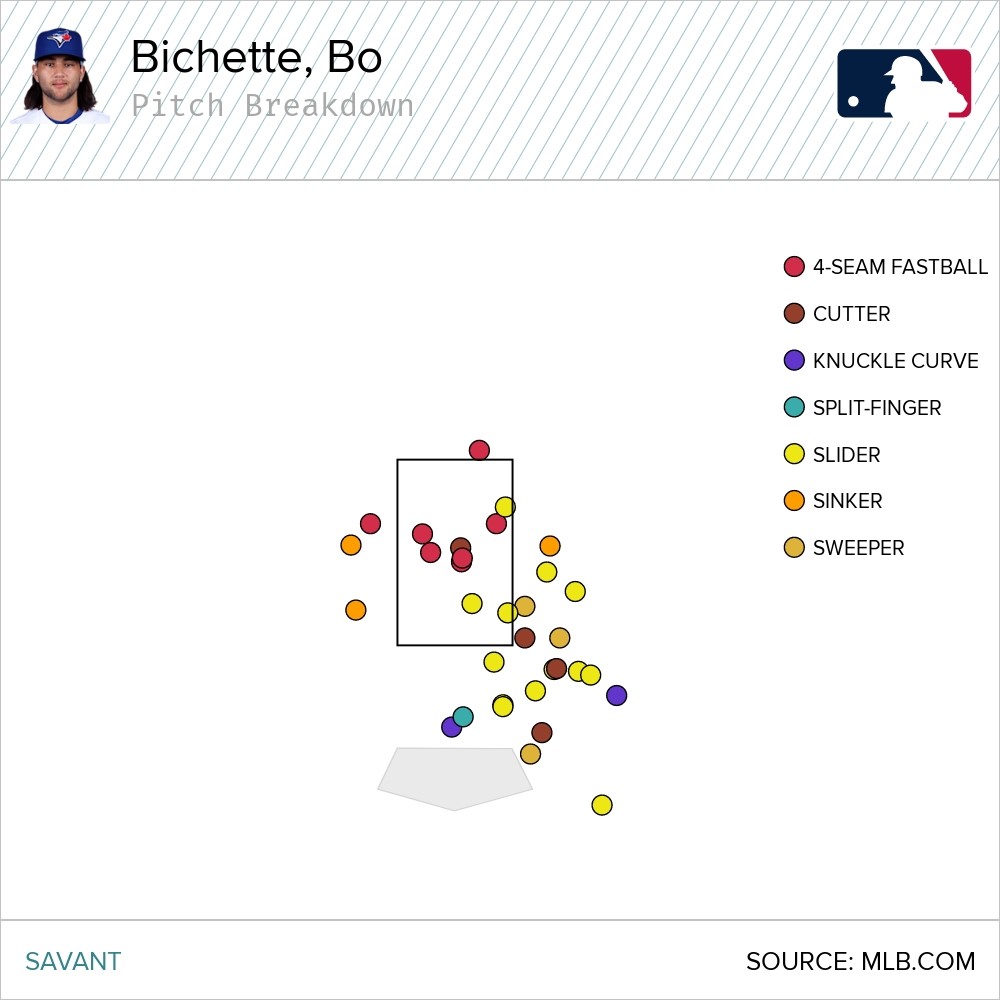 Bichette's aggressive swing a main contributor to his historic start