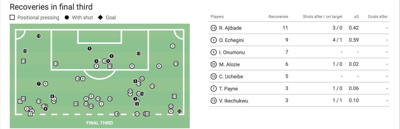 Nigeria's final-third recoveries vs. World Cup opponents over the last calendar year.