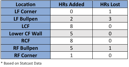 The Dome Effect: Does an Open or Closed Roof Impact Home Run Totals at the Rogers  Centre?