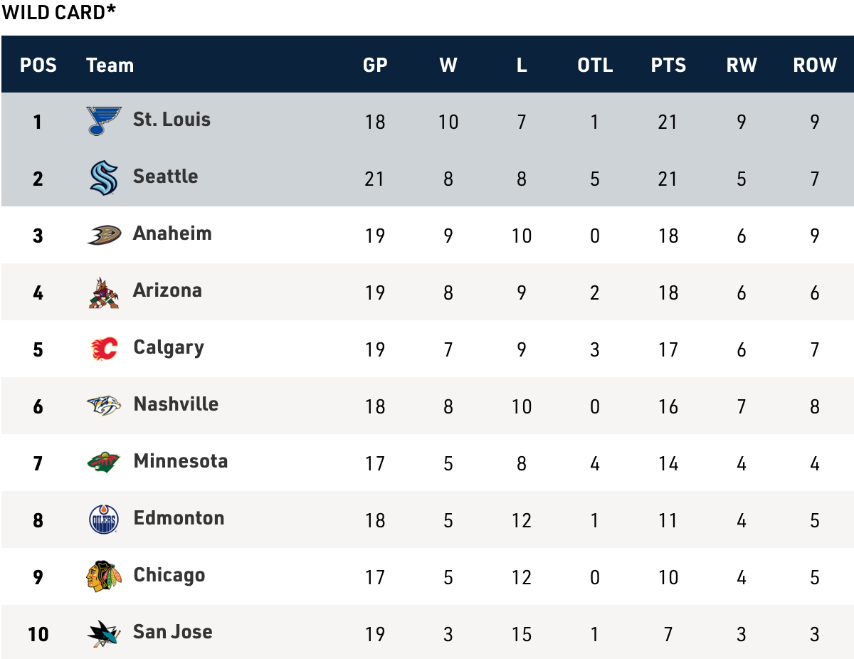 NHL Basics: NHL Standings  Nhl standings, Nhl, Nhl playoffs