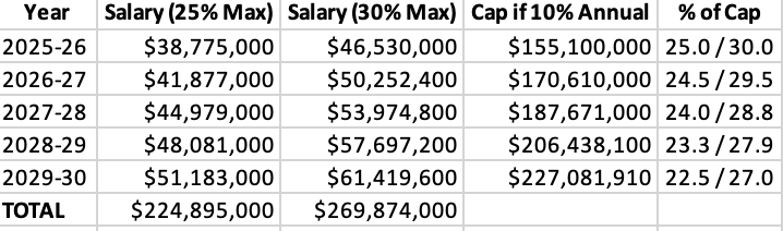 How Raptors’ salary-cap picture looks after Scottie Barnes’ contract extension – Sportsnet.ca