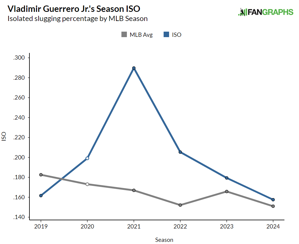 As Vladimir Guerrero Jr. quietly shifts approach, power returns for Blue Jays – Sportsnet.ca